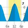 Pine Island tide chart for Friday, January 7, 2022