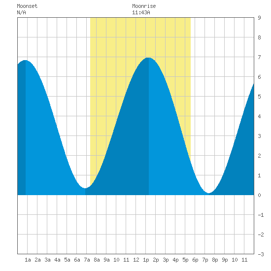 Pine Island tide chart for Saturday, January 8, 2022