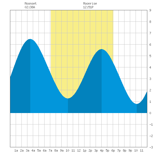 Pine Island tide chart for Thursday, February 10, 2022