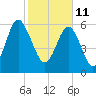 Pine Island tide chart for Friday, February 11, 2022