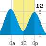 Pine Island tide chart for Saturday, February 12, 2022