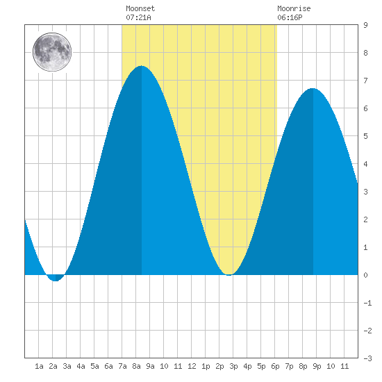 Pine Island tide chart for Wednesday, February 16, 2022