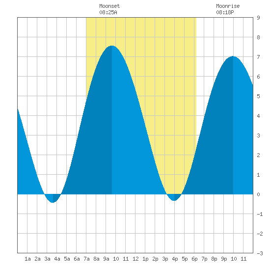 Pine Island tide chart for Friday, February 18, 2022