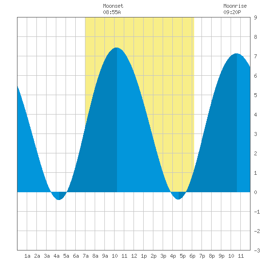 Pine Island tide chart for Saturday, February 19, 2022