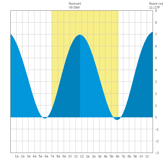 Pine Island tide chart for Monday, February 21, 2022