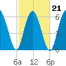 Pine Island tide chart for Monday, February 21, 2022