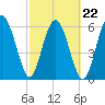 Pine Island tide chart for Tuesday, February 22, 2022