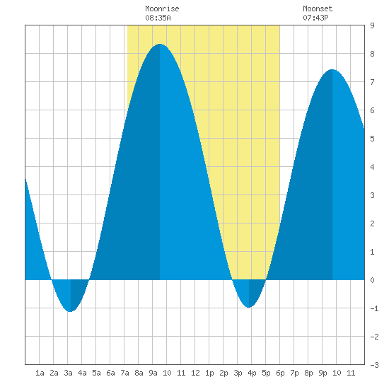 Pine Island tide chart for Wednesday, February 2, 2022