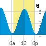 Pine Island tide chart for Sunday, February 6, 2022