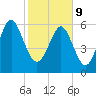 Pine Island tide chart for Wednesday, February 9, 2022