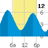 Pine Island tide chart for Saturday, March 12, 2022