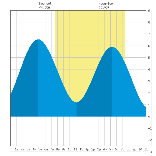Pine Island tide chart for Sunday, March 13, 2022
