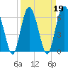 Pine Island tide chart for Saturday, March 19, 2022