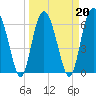 Pine Island tide chart for Sunday, March 20, 2022