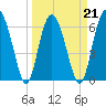 Pine Island tide chart for Monday, March 21, 2022