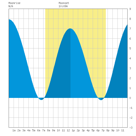 Pine Island tide chart for Tuesday, March 22, 2022