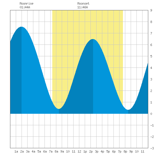 Pine Island tide chart for Thursday, March 24, 2022
