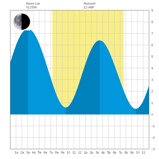 Pine Island tide chart for Friday, March 25, 2022