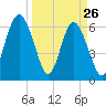 Pine Island tide chart for Saturday, March 26, 2022