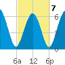Pine Island tide chart for Monday, March 7, 2022