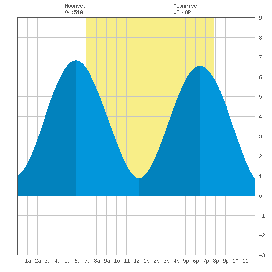 Pine Island tide chart for Tuesday, April 12, 2022
