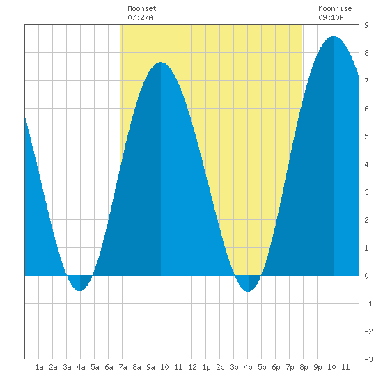 Pine Island tide chart for Sunday, April 17, 2022