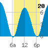 Pine Island tide chart for Wednesday, April 20, 2022