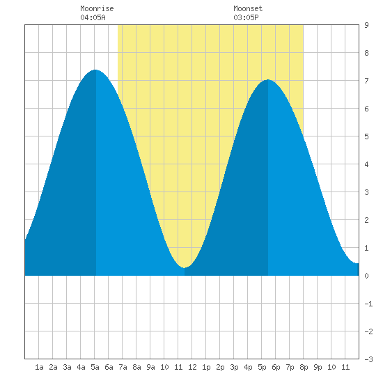 Pine Island tide chart for Monday, April 25, 2022