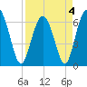 Pine Island tide chart for Monday, April 4, 2022