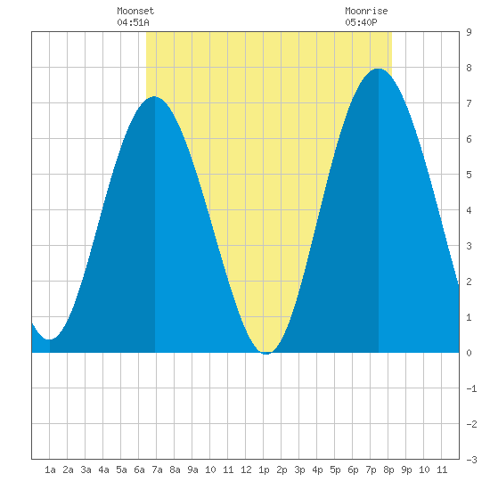Pine Island tide chart for Friday, May 13, 2022
