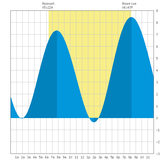 Pine Island tide chart for Saturday, May 14, 2022