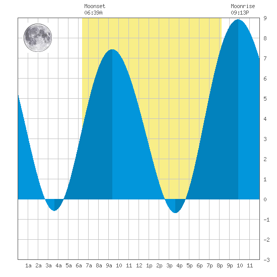 Pine Island tide chart for Monday, May 16, 2022