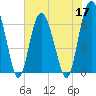 Pine Island tide chart for Tuesday, May 17, 2022