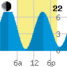 Pine Island tide chart for Sunday, May 22, 2022