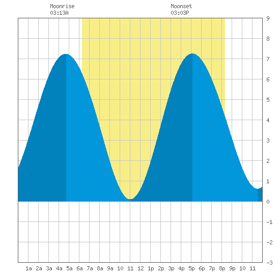 Pine Island tide chart for Tuesday, May 24, 2022