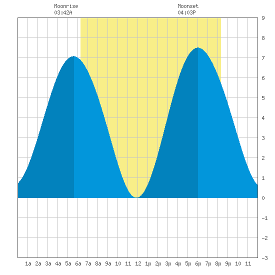 Pine Island tide chart for Wednesday, May 25, 2022