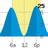Pine Island tide chart for Wednesday, May 25, 2022