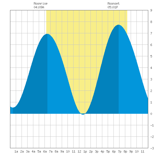Pine Island tide chart for Thursday, May 26, 2022