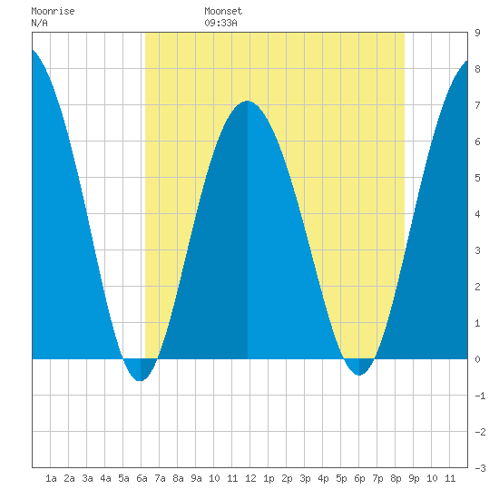 Pine Island tide chart for Friday, June 17, 2022