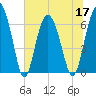 Pine Island tide chart for Friday, June 17, 2022