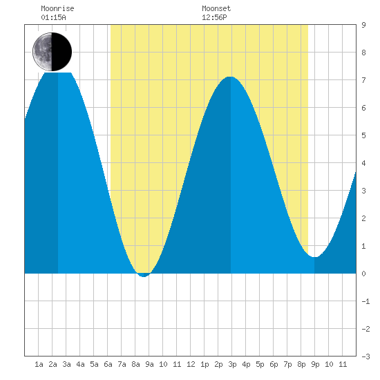 Pine Island tide chart for Monday, June 20, 2022