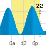 Pine Island tide chart for Wednesday, June 22, 2022