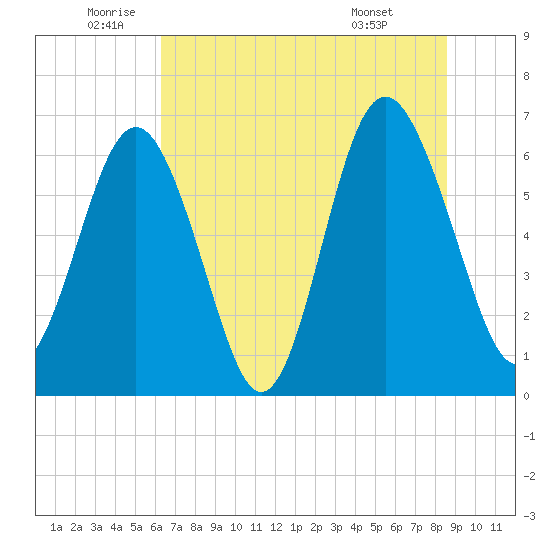 Pine Island tide chart for Thursday, June 23, 2022