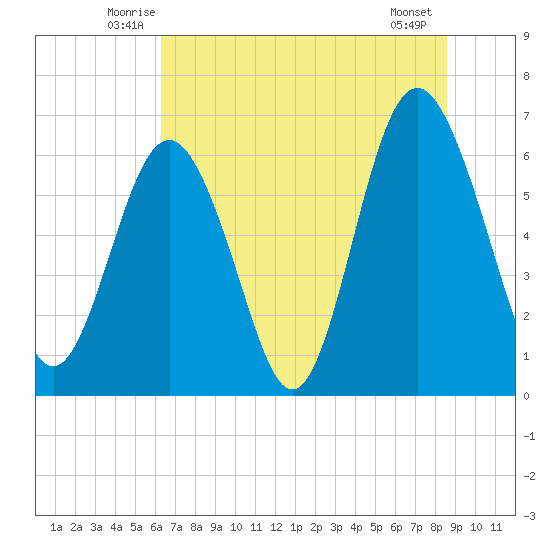 Pine Island tide chart for Saturday, June 25, 2022