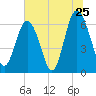 Pine Island tide chart for Saturday, June 25, 2022