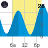 Pine Island tide chart for Tuesday, June 28, 2022