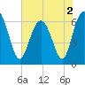 Pine Island tide chart for Thursday, June 2, 2022