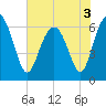 Pine Island tide chart for Friday, June 3, 2022