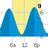 Pine Island tide chart for Thursday, June 9, 2022