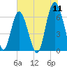 Pine Island tide chart for Monday, July 11, 2022
